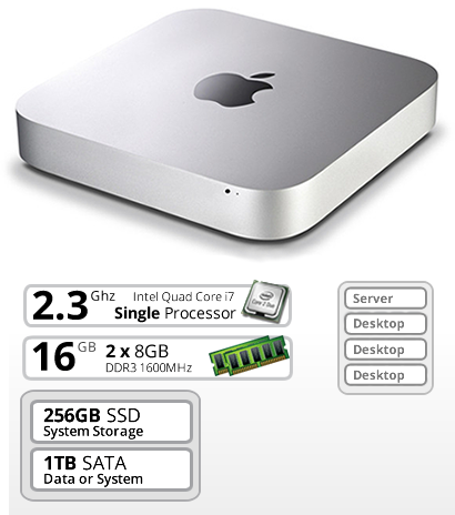 Apple MacMini 2.3 GHz Quad Core i7 16GB DDR3 1600Mhz 256GB SSD + 1TB HDD  SATA